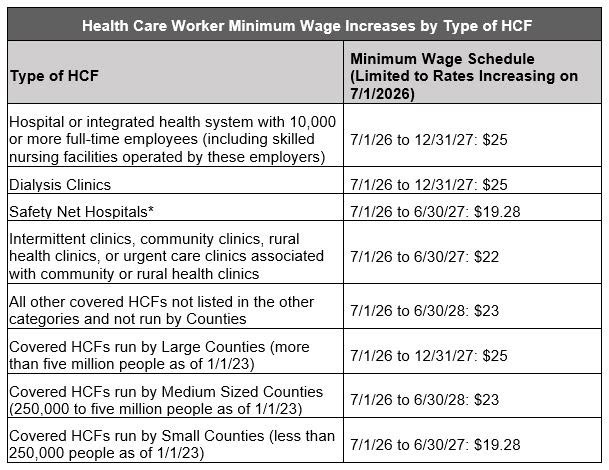 health care worker minimimum wage increases by type of HCF